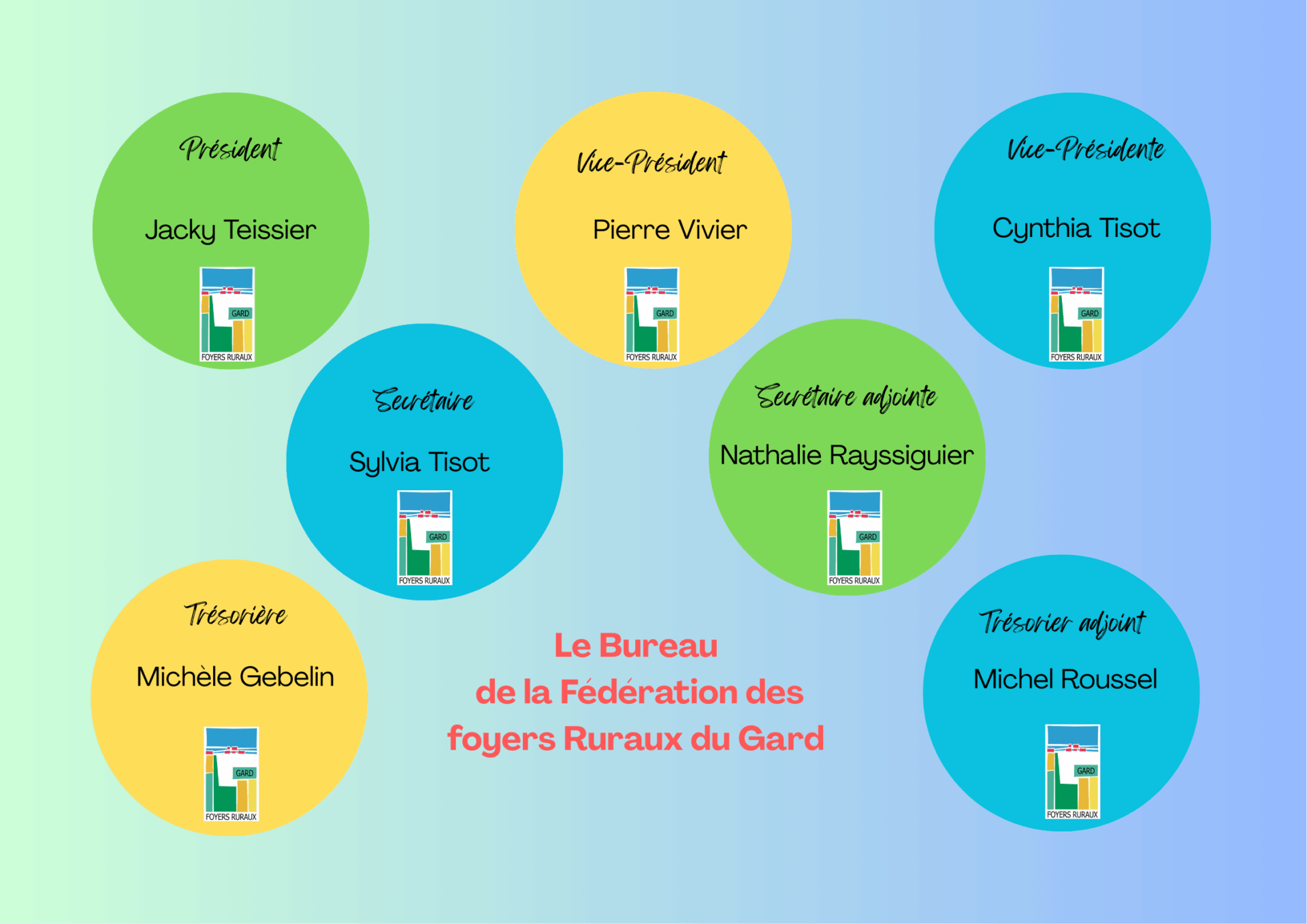 Responsables Gard